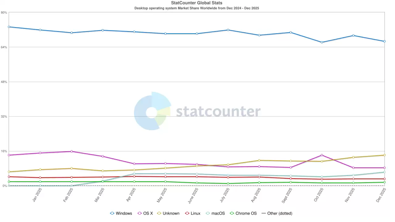 微软 Win11 升级策略遇阻：Win10 钉子户反增、部分转投 Linux
