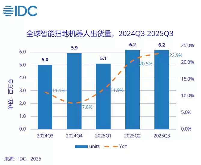 2025全球扫地机器人出货增18.7%，石头科技居首中国品牌包揽前五