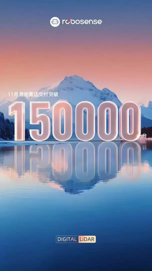 速腾聚创11月激光雷达交付突破15万台