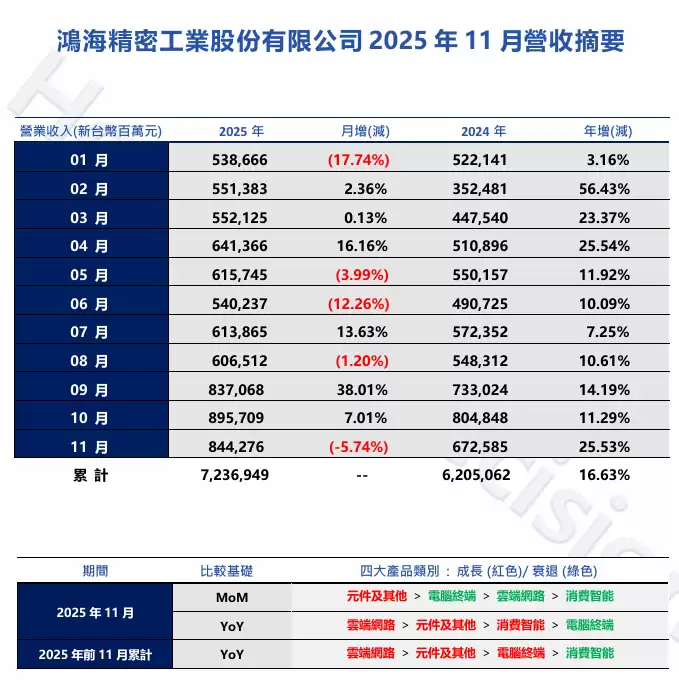 鸿海集团2025年11月营收创同期新高 AI机柜带动业务增长