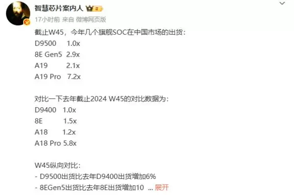 四大旗舰SoC国内出货数据曝光 苹果机皇价比百元机改写历史