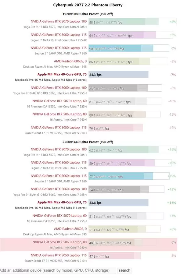 苹果M4 Max游戏实测出炉 iPhone16价比老人机果粉直呼感人！