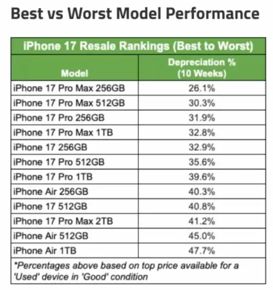 iPhone Air发布十周贬值近半 成近三年最速跌机型