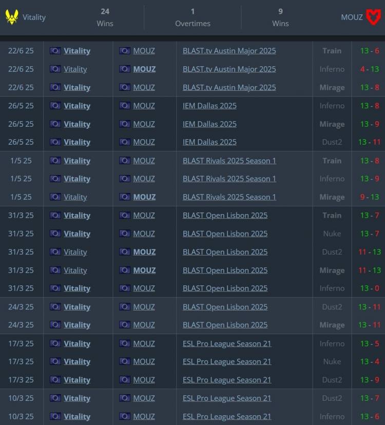 王朝更迭之夜!MOUZ终结小蜜蜂统治时代,Vitality七连冠神话破灭 王朝更迭之夜!MOUZ终结小蜜蜂统治时代,Vitality七连冠神话破灭