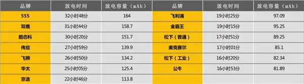 别再交智商税了！十三款主流纽扣电池大比拼：电量竟然能差一倍