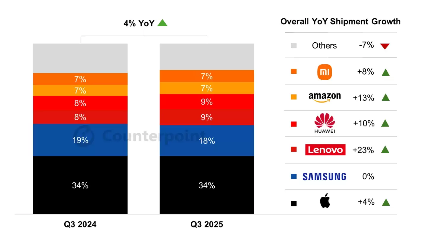 CounterPoint 报告 2025Q3 全球平板出货:苹果霸主地位难撼,iPad 傲视群雄