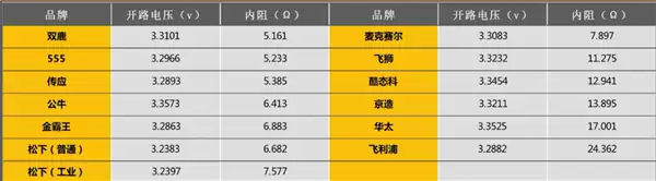 别再交智商税了！十三款主流纽扣电池大比拼：电量竟然能差一倍