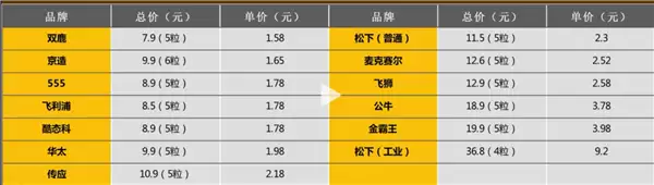 别再交智商税了！十三款主流纽扣电池大比拼：电量竟然能差一倍