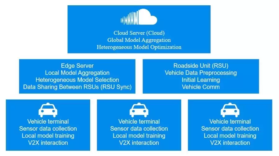 HOLO微云全息面向6G车联网的异构模型聚合双层联邦学习:引领智能交通新时代