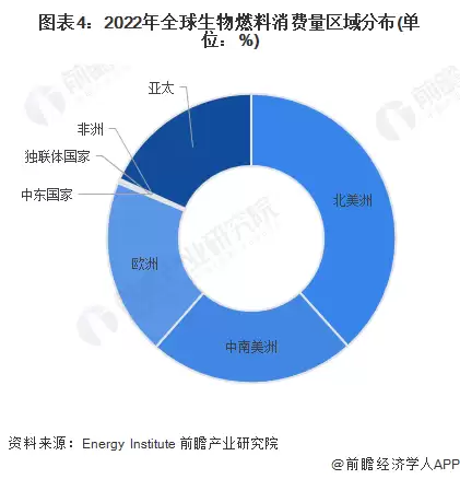 图4：2022年全球生物燃料消费量区域分布(单位：%)