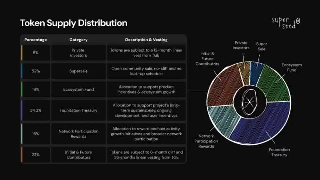 什么是 Superseed (SUPR)?SUPR代币经济学、功能介绍