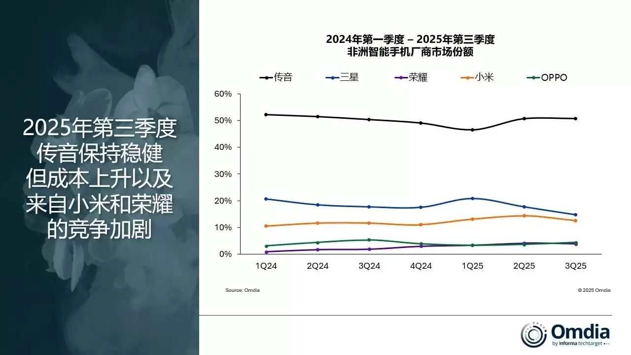 荣耀中东非洲地区“战报”发布,2025 年手机发货量突破 1000 万