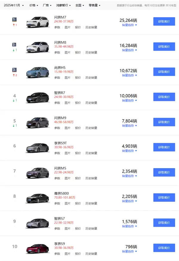 8.1万创新高 鸿蒙智行11月各车型交付出炉:最贵尊享S800不是倒一