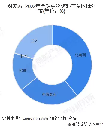 图2：2022年全球生物燃料产量区域分布(单位：%)