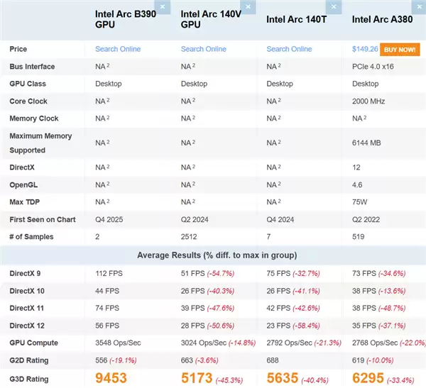 Intel锐炫B390集显再现身跑分:比AMD Radeon 890M快了16%