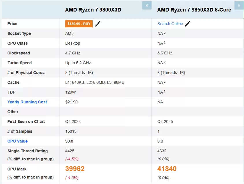 AMD R7 9850X3D 首个 PassMark 跑分曝光：单核性能高于 9800X3D 近 5%