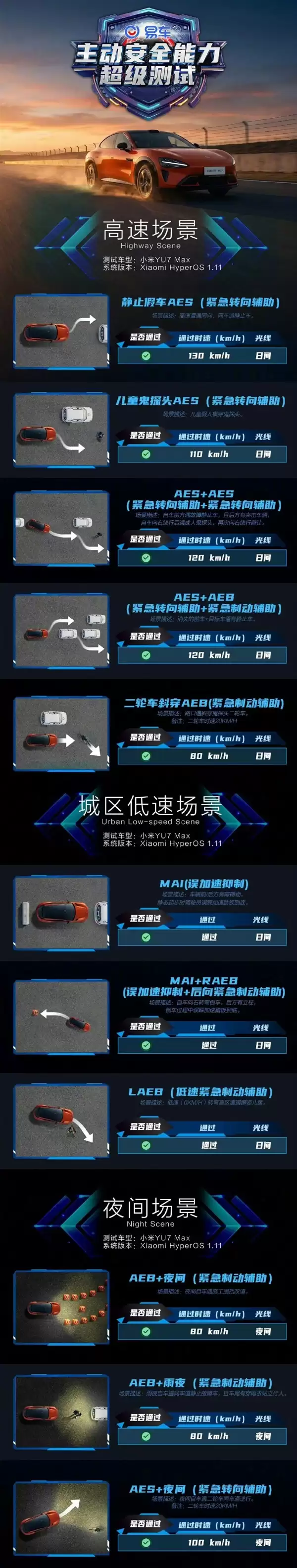 全程直播：小米辅助驾驶通过高速、城区、夜间全场景11项测试