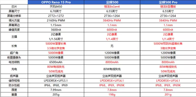 真没吹牛！荣耀500系列评测：标准版竟然比友商贵1000元的Pro版还强