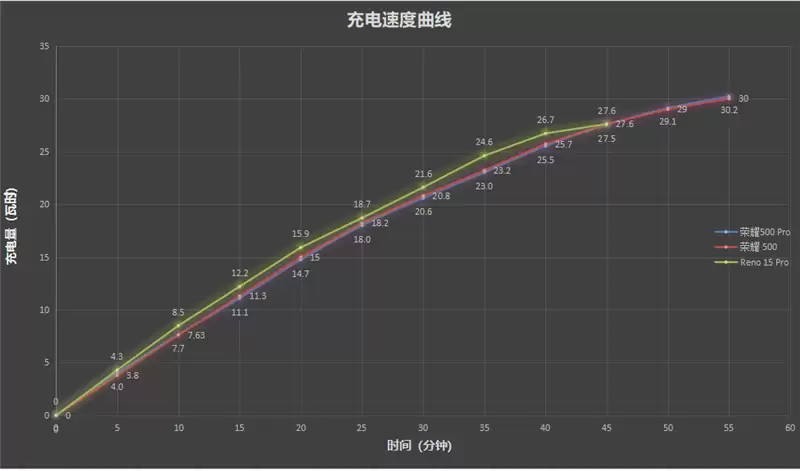真没吹牛！荣耀500系列评测：标准版竟然比友商贵1000元的Pro版还强
