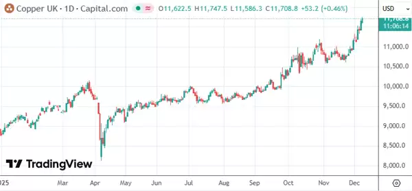 国际铜价再创新高 投行高喊这轮行情还没到顶