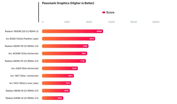 Intel锐炫B390集显再现身跑分:比AMD Radeon 890M快了16%
