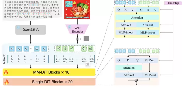 美团发布LongCat-Image图像生成模型，编辑能力登顶开源SOTA