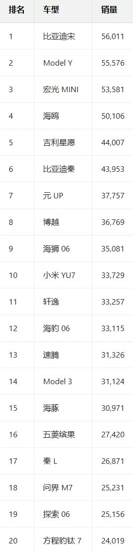 中国11月销量最高车型出炉：小米YU7杀入前十