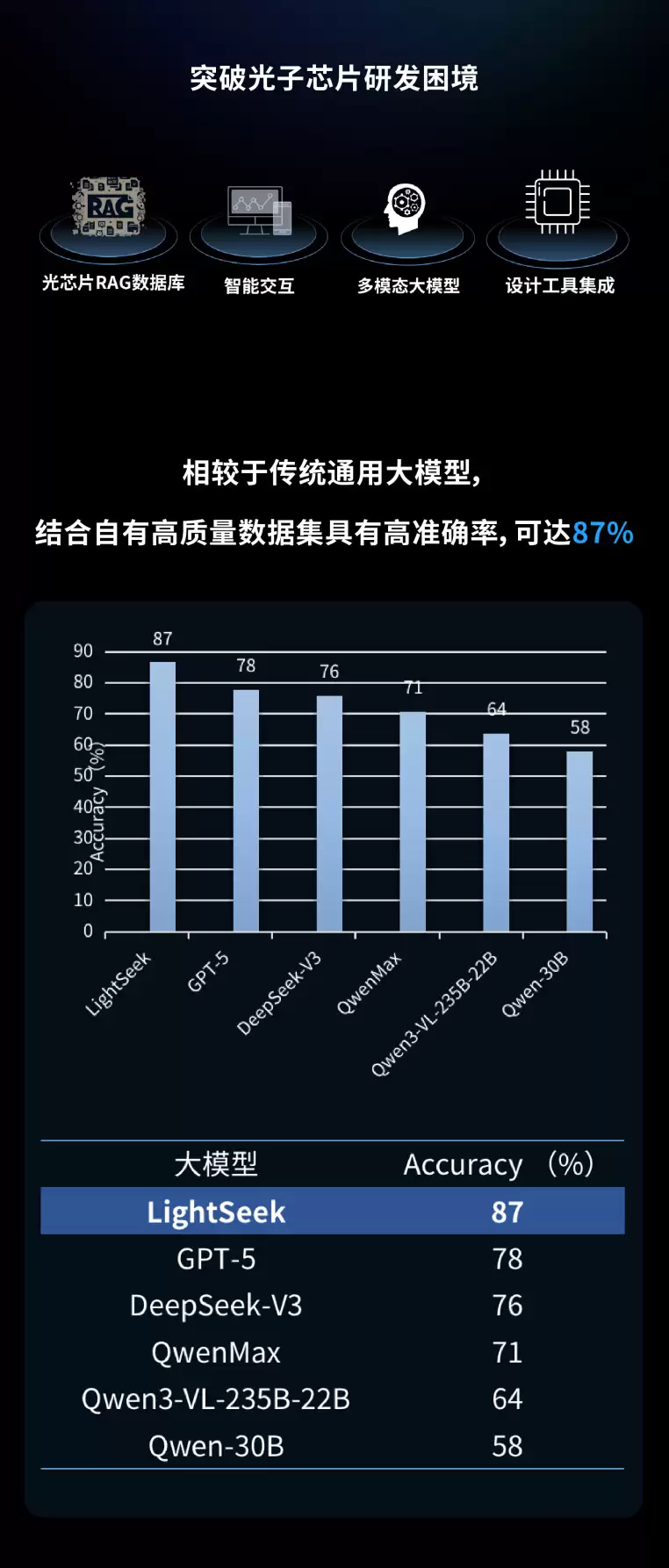 全球首个光子芯片全链路垂直大模型 LightSeek 开放:整合国内首条中试线数据,整体研发效率提升 7 倍