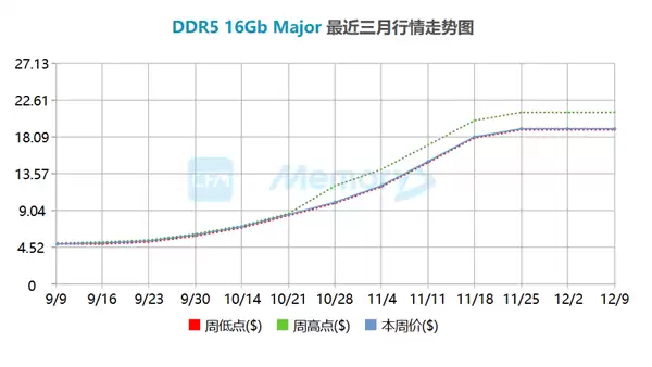 现货价格暴漲3倍 内存涨价堪比30年前Win95问世：连续上涨已成定局
