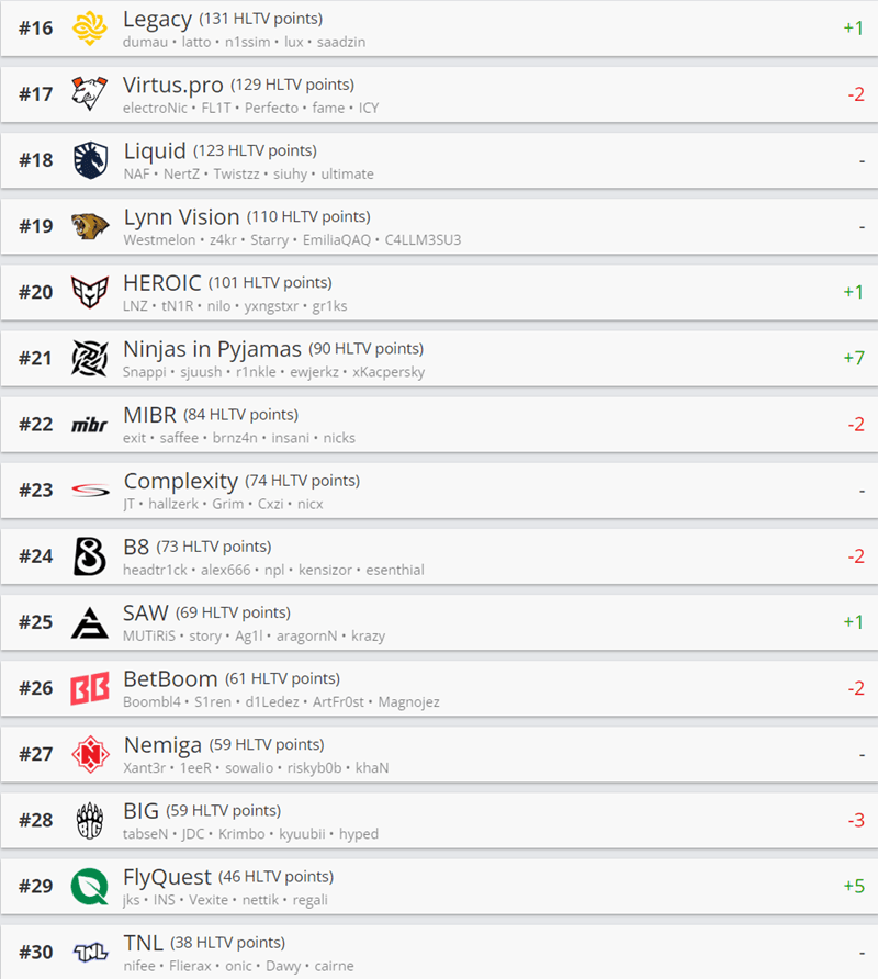 CS2本周最新世界排名：Vitality稳居榜首，NAVI下滑至第九，TYLOO创历史新高 