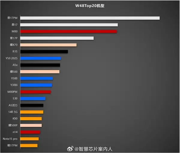 国内手机最新排名:华为Mate 80终结iPhone 17销量霸榜