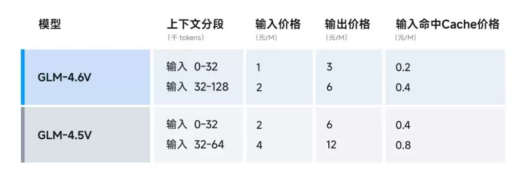 智谱 GLM-4.6V 系列多模态 AI 大模型发布并开源，API 降价 50%