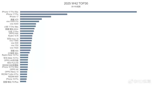 国内手机市场最新周销量出炉 iPhone 17系列包揽前三