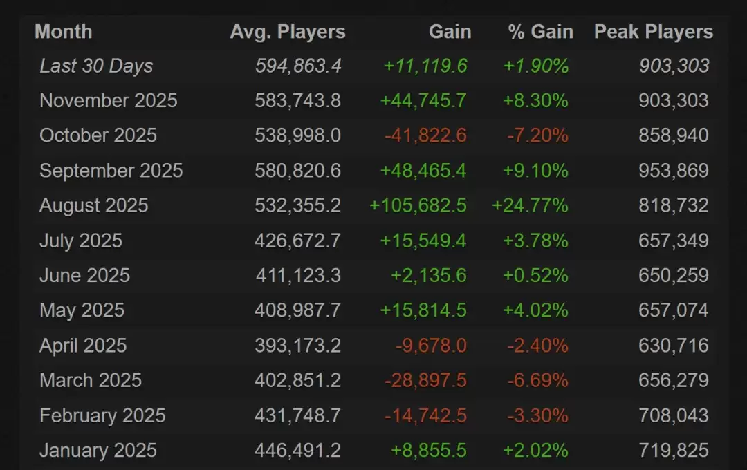 《DOTA2》日均在线狂飙60万!怪物猎人联动引发8年峰值,玩家回流率暴增25% 《DOTA2》日均在线狂飙60万!怪物猎人联动引发8年峰值,玩家回流率暴增25%