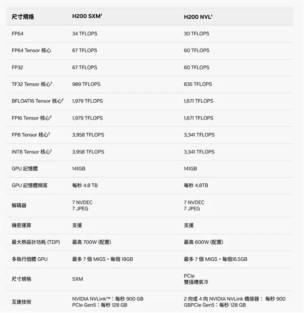 NVIDIA满血AI芯片H200获批出口:美国封锁没变!中国不一定要