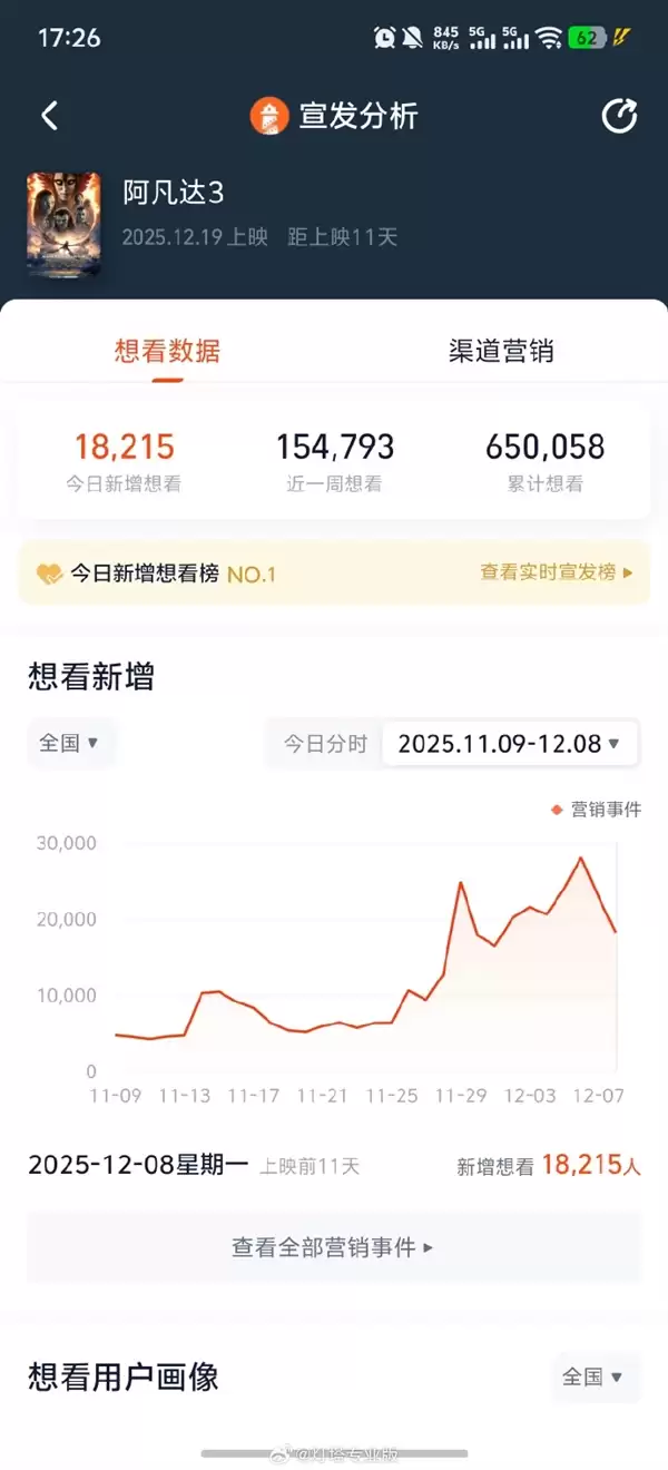 《阿凡达3》还有10天上映 想看人数已经突破65万