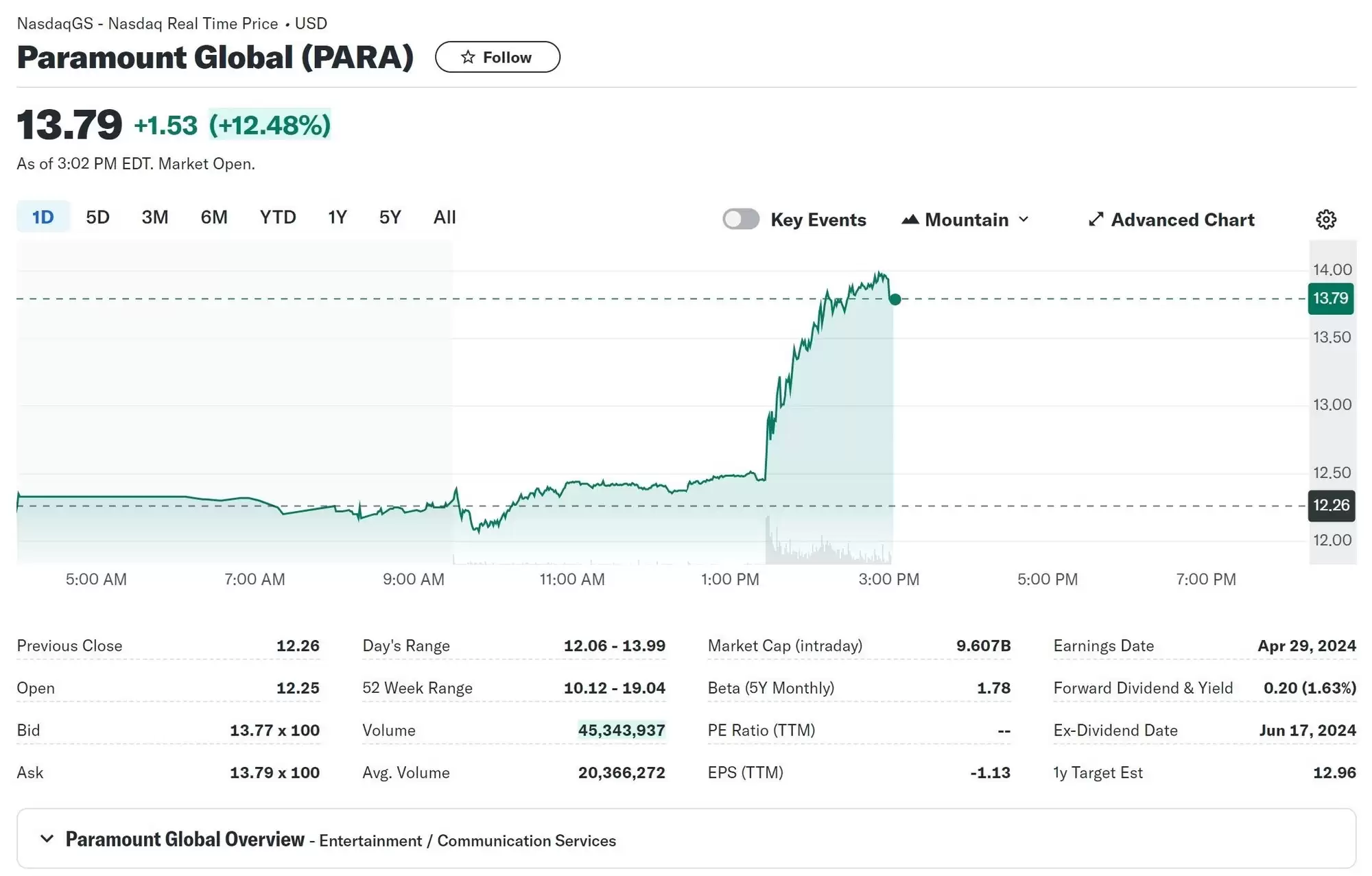 索尼拟收购派拉蒙，股价受提振上涨