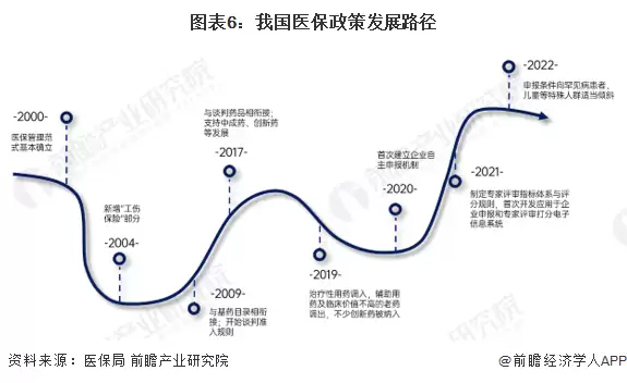 图8:我国医保政策发展路径