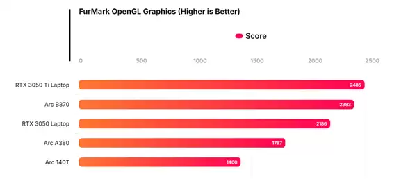 Intel 10核锐炫B370集显跑分曝光:超RTX 3050