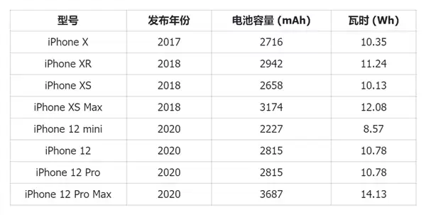 别再骂苹果iPhone挤牙膏了 电池小真不是技术不行