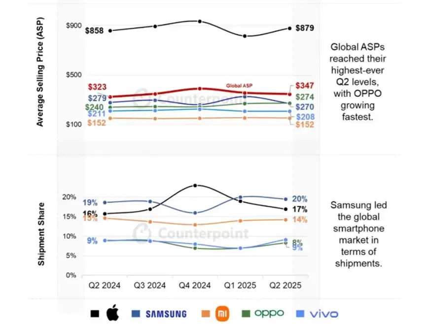 OPPO Find X9 Pro墨西哥销量达前代3.5倍，OPPO销量稳居全球市场份额第四