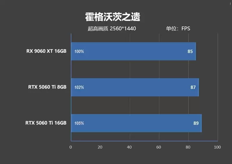 高性价比优势显现 AI性能出众!RX 9060 XT 16GB挑战2款RTX 5060 Ti