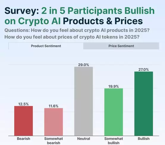 由此图表示，近50%的受访者是看好AI加密货币的未来