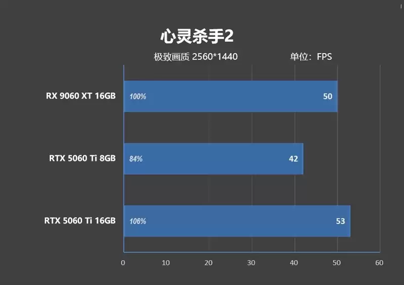 高性价比优势显现 AI性能出众!RX 9060 XT 16GB挑战2款RTX 5060 Ti