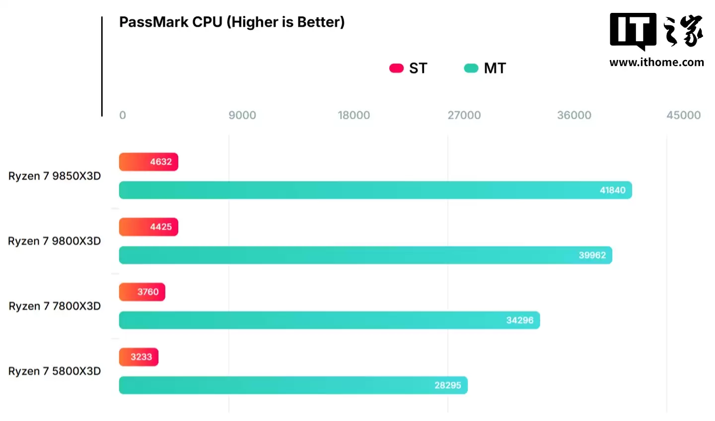 AMD 最强 8 核游戏 CPU 现身:R7 9850X3D 运行图曝光,性能比 7800X3D 预估高 20%