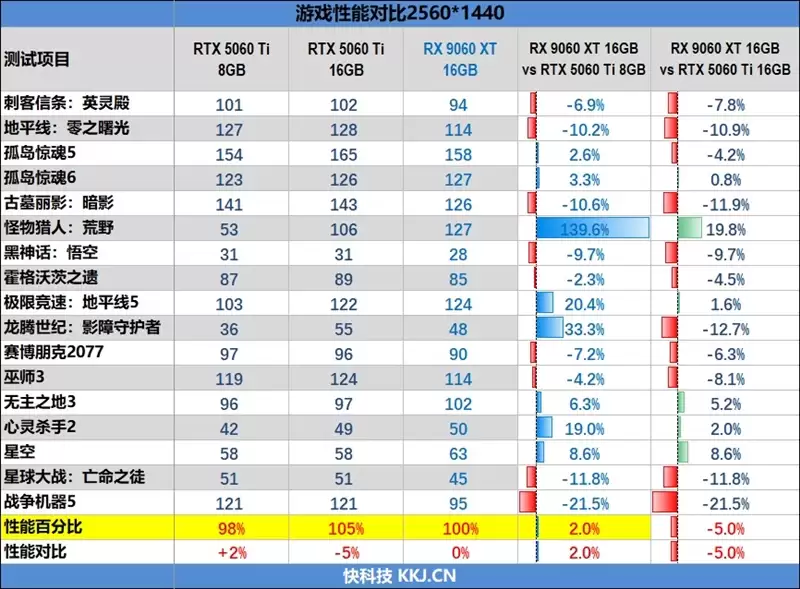 高性价比优势显现 AI性能出众!RX 9060 XT 16GB挑战2款RTX 5060 Ti