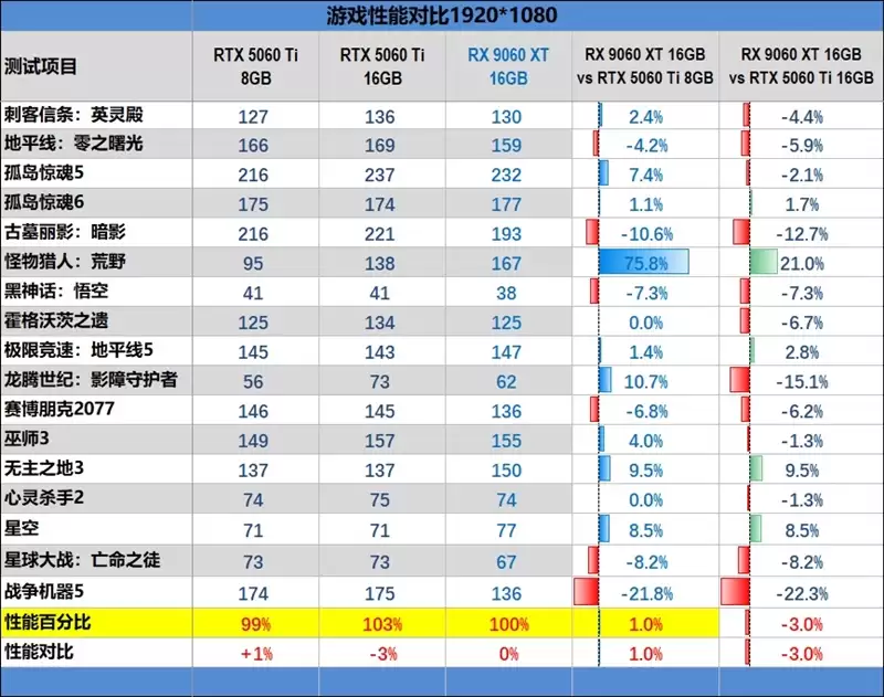 高性价比优势显现 AI性能出众!RX 9060 XT 16GB挑战2款RTX 5060 Ti