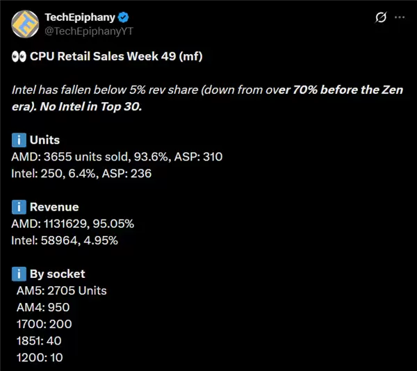 Intel CPU在Mindfactory收入份额首次跌破5%！彻底跌出前三十