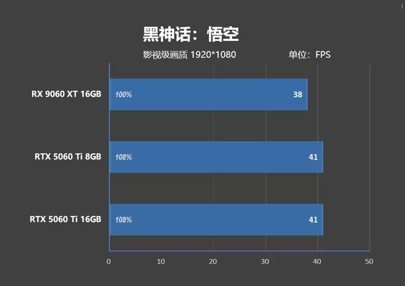 高性价比优势显现 AI性能出众!RX 9060 XT 16GB挑战2款RTX 5060 Ti