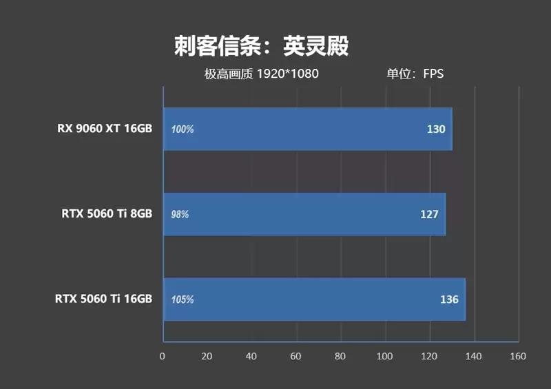 高性价比优势显现 AI性能出众!RX 9060 XT 16GB挑战2款RTX 5060 Ti